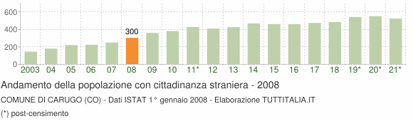 Grafico andamento popolazione stranieri Comune di Carugo (CO)