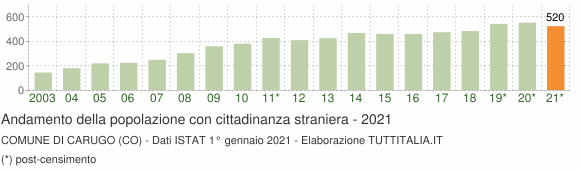Grafico andamento popolazione stranieri Comune di Carugo (CO)