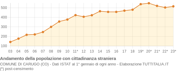 Andamento popolazione stranieri Comune di Carugo (CO)