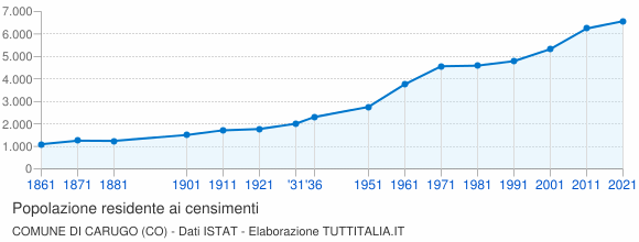 Grafico andamento storico popolazione Comune di Carugo (CO)