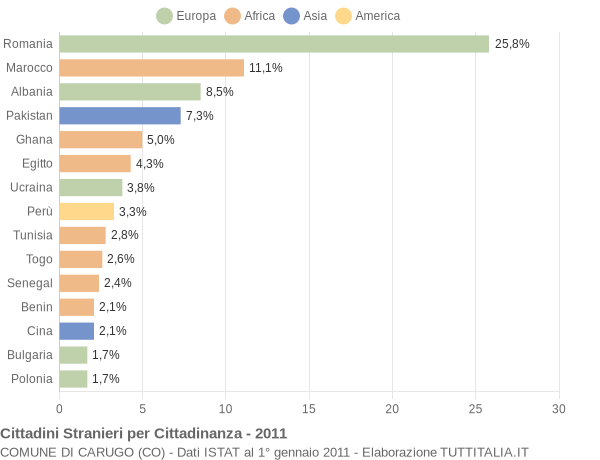Grafico cittadinanza stranieri - Carugo 2011