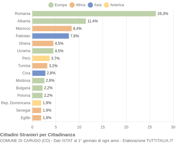 Grafico cittadinanza stranieri - Carugo 2014