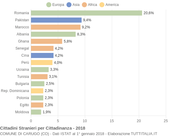 Grafico cittadinanza stranieri - Carugo 2018