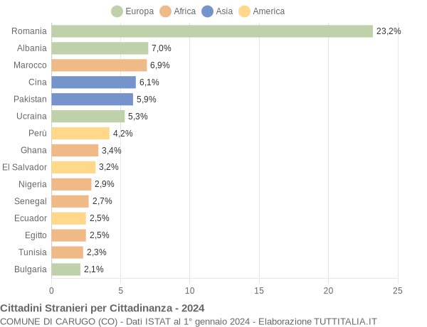 Grafico cittadinanza stranieri - Carugo 2024