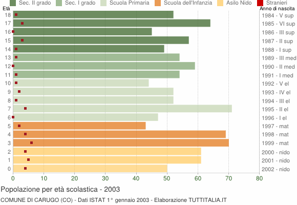 Grafico Popolazione in età scolastica - Carugo 2003