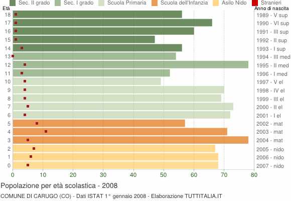 Grafico Popolazione in età scolastica - Carugo 2008