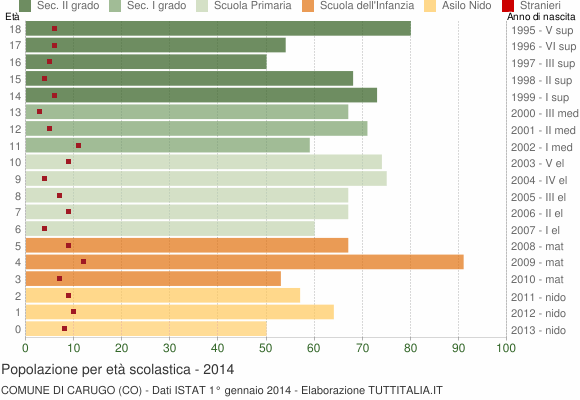 Grafico Popolazione in età scolastica - Carugo 2014
