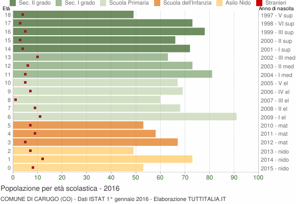Grafico Popolazione in età scolastica - Carugo 2016