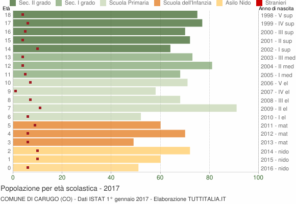 Grafico Popolazione in età scolastica - Carugo 2017