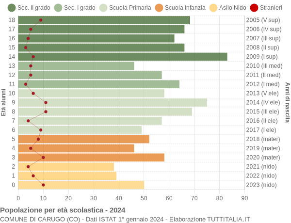 Grafico Popolazione in età scolastica - Carugo 2024