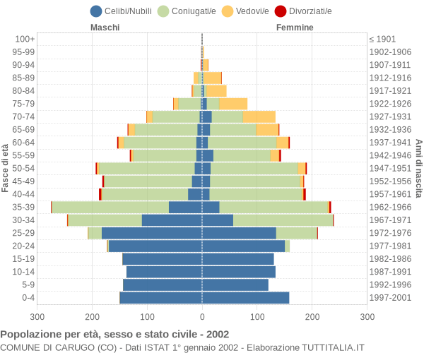 Grafico Popolazione per età, sesso e stato civile Comune di Carugo (CO)