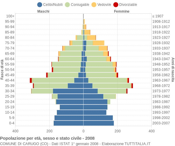 Grafico Popolazione per età, sesso e stato civile Comune di Carugo (CO)