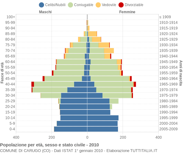 Grafico Popolazione per età, sesso e stato civile Comune di Carugo (CO)