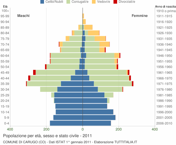 Grafico Popolazione per età, sesso e stato civile Comune di Carugo (CO)