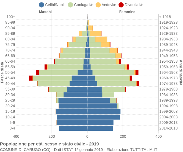 Grafico Popolazione per età, sesso e stato civile Comune di Carugo (CO)