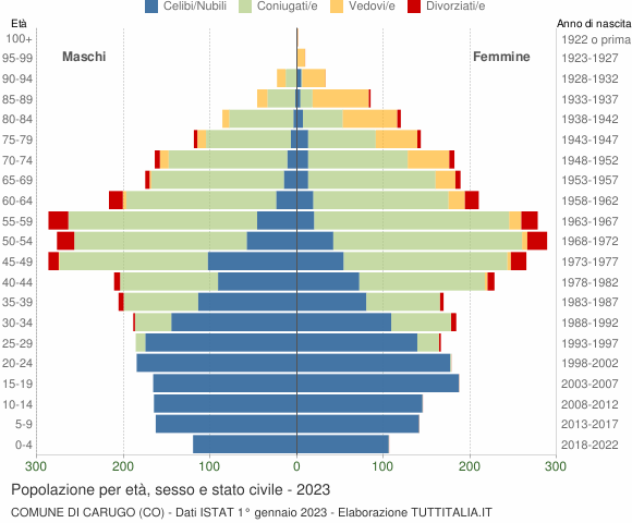 Grafico Popolazione per età, sesso e stato civile Comune di Carugo (CO)