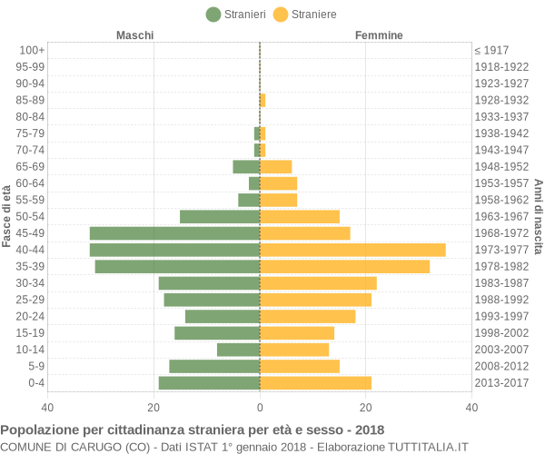 Grafico cittadini stranieri - Carugo 2018