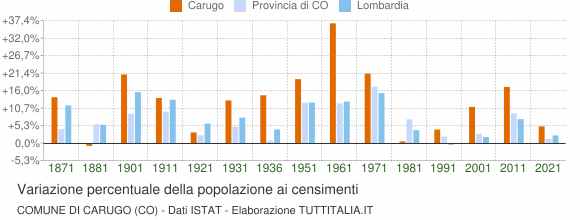 Grafico variazione percentuale della popolazione Comune di Carugo (CO)