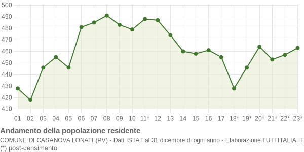 Andamento popolazione Comune di Casanova Lonati (PV)