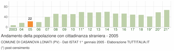 Grafico andamento popolazione stranieri Comune di Casanova Lonati (PV)