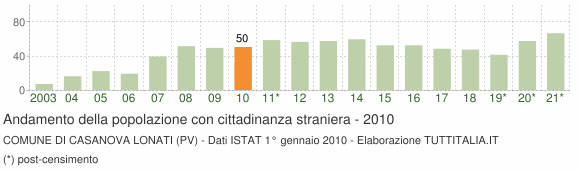 Grafico andamento popolazione stranieri Comune di Casanova Lonati (PV)