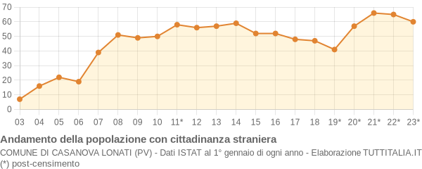 Andamento popolazione stranieri Comune di Casanova Lonati (PV)