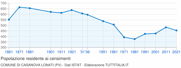 Grafico andamento storico popolazione Comune di Casanova Lonati (PV)