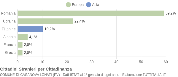 Grafico cittadinanza stranieri - Casanova Lonati 2009