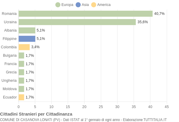 Grafico cittadinanza stranieri - Casanova Lonati 2014