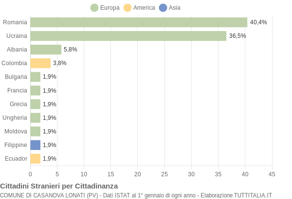 Grafico cittadinanza stranieri - Casanova Lonati 2015