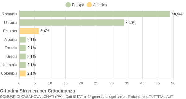 Grafico cittadinanza stranieri - Casanova Lonati 2018