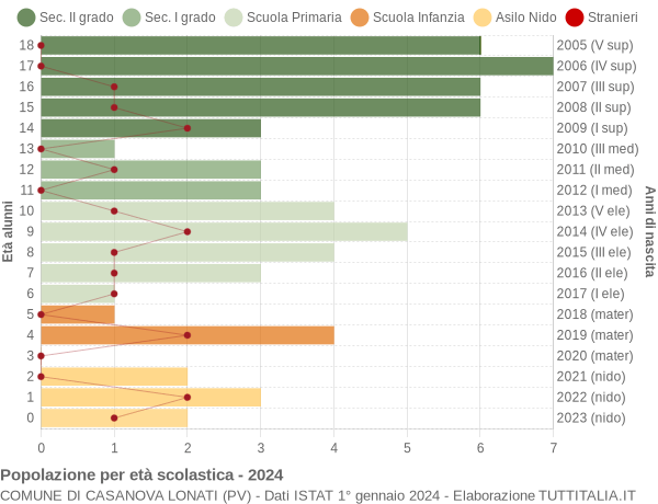 Grafico Popolazione in età scolastica - Casanova Lonati 2024