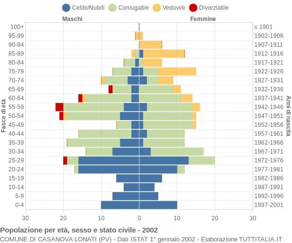Grafico Popolazione per età, sesso e stato civile Comune di Casanova Lonati (PV)