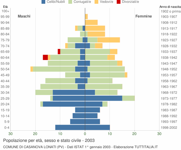 Grafico Popolazione per età, sesso e stato civile Comune di Casanova Lonati (PV)
