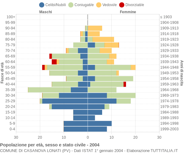 Grafico Popolazione per età, sesso e stato civile Comune di Casanova Lonati (PV)