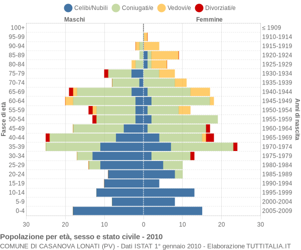 Grafico Popolazione per età, sesso e stato civile Comune di Casanova Lonati (PV)