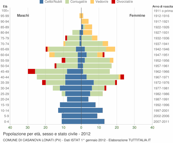 Grafico Popolazione per età, sesso e stato civile Comune di Casanova Lonati (PV)