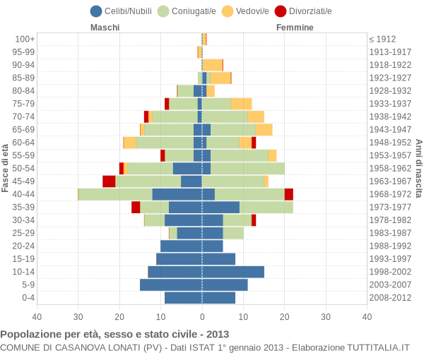 Grafico Popolazione per età, sesso e stato civile Comune di Casanova Lonati (PV)