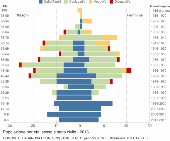 Grafico Popolazione per età, sesso e stato civile Comune di Casanova Lonati (PV)
