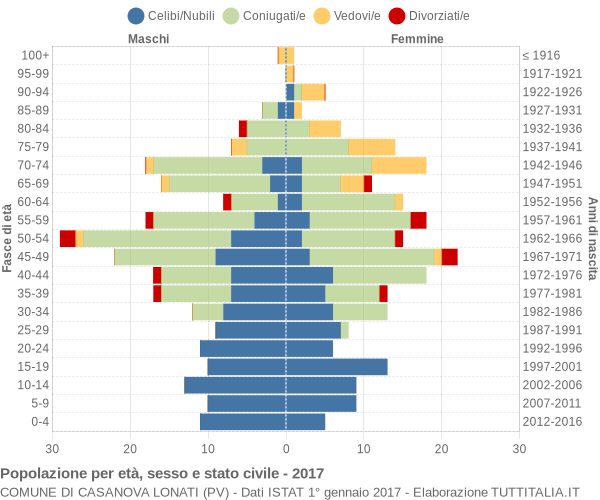 Grafico Popolazione per età, sesso e stato civile Comune di Casanova Lonati (PV)