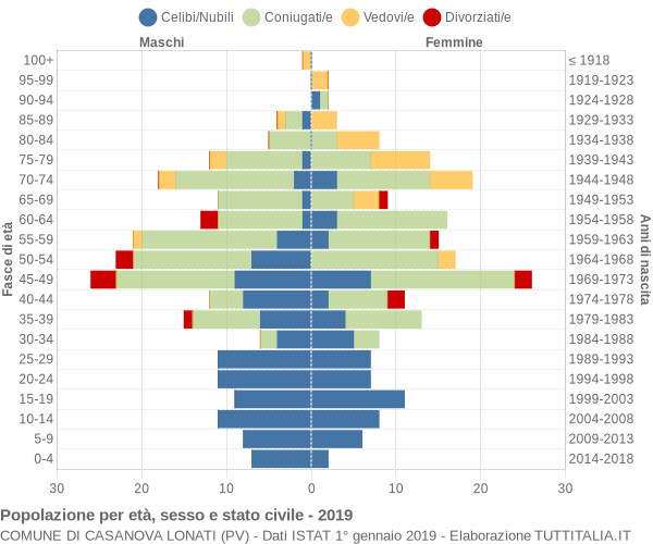 Grafico Popolazione per età, sesso e stato civile Comune di Casanova Lonati (PV)