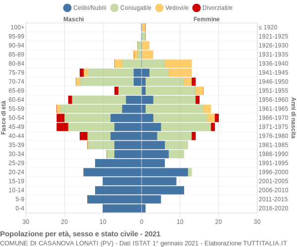 Grafico Popolazione per età, sesso e stato civile Comune di Casanova Lonati (PV)