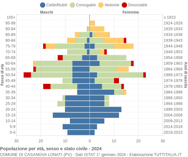 Grafico Popolazione per età, sesso e stato civile Comune di Casanova Lonati (PV)