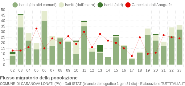 Flussi migratori della popolazione Comune di Casanova Lonati (PV)