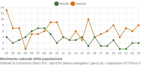 Grafico movimento naturale della popolazione Comune di Casanova Lonati (PV)