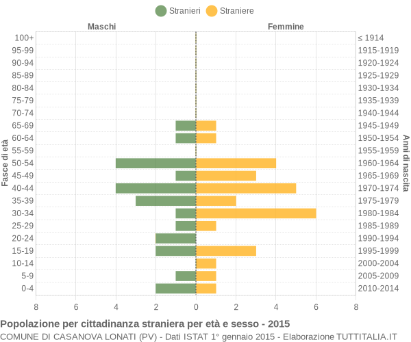 Grafico cittadini stranieri - Casanova Lonati 2015