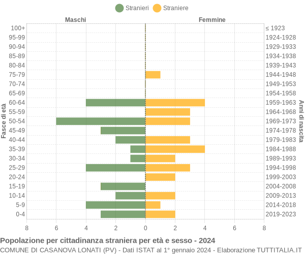 Grafico cittadini stranieri - Casanova Lonati 2024