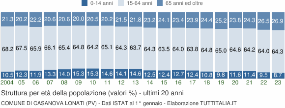 Grafico struttura della popolazione Comune di Casanova Lonati (PV)