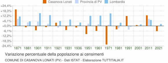 Grafico variazione percentuale della popolazione Comune di Casanova Lonati (PV)