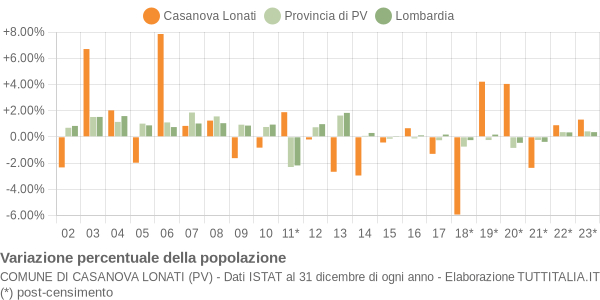 Variazione percentuale della popolazione Comune di Casanova Lonati (PV)